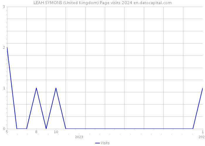 LEAH SYMONS (United Kingdom) Page visits 2024 