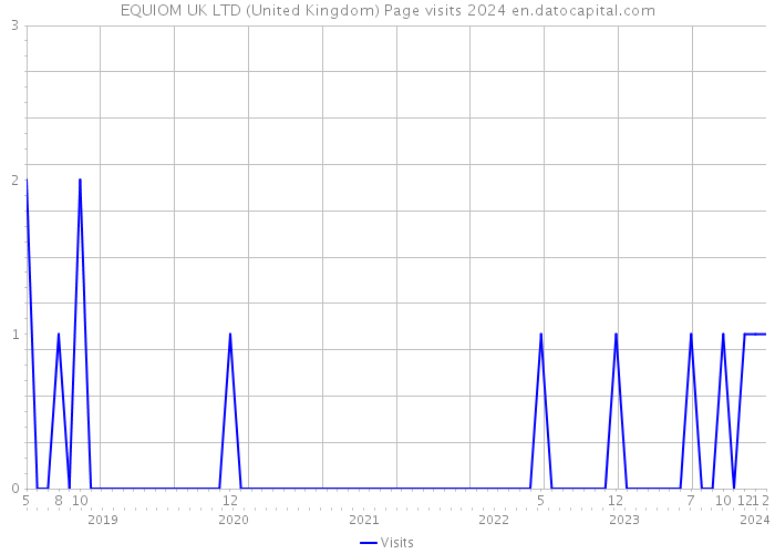 EQUIOM UK LTD (United Kingdom) Page visits 2024 