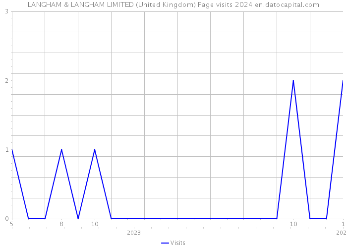 LANGHAM & LANGHAM LIMITED (United Kingdom) Page visits 2024 