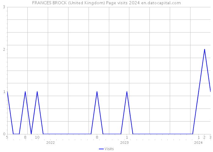 FRANCES BROCK (United Kingdom) Page visits 2024 