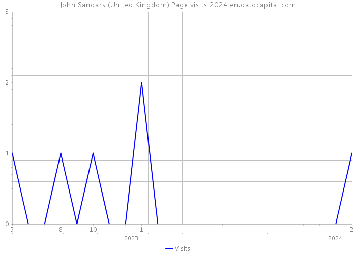 John Sandars (United Kingdom) Page visits 2024 