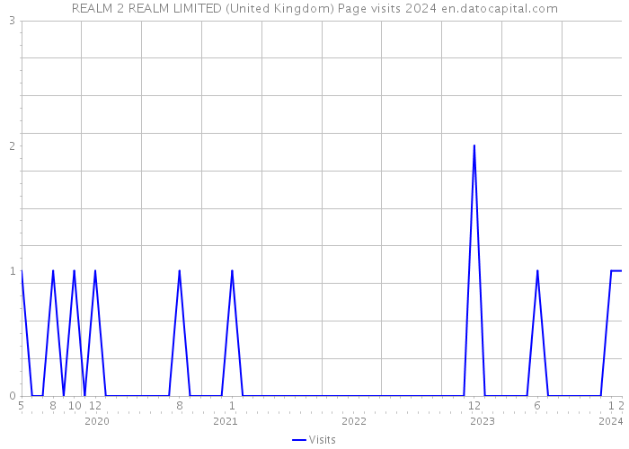 REALM 2 REALM LIMITED (United Kingdom) Page visits 2024 