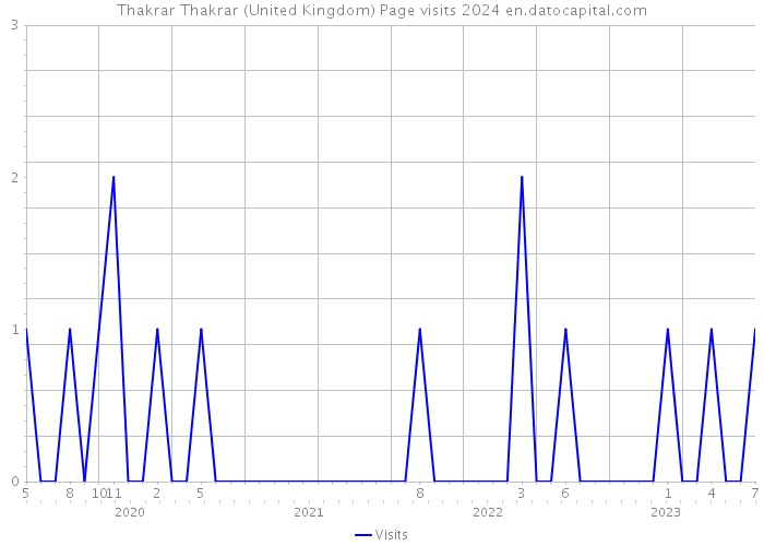 Thakrar Thakrar (United Kingdom) Page visits 2024 