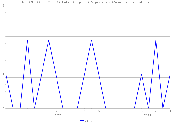 NOORDHOEK LIMITED (United Kingdom) Page visits 2024 