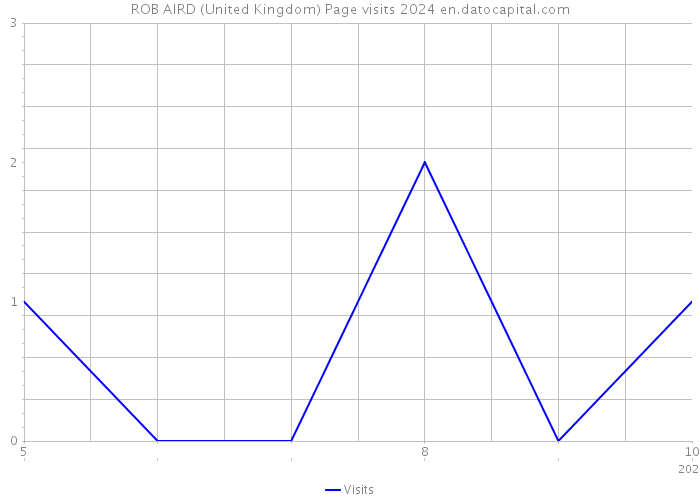 ROB AIRD (United Kingdom) Page visits 2024 