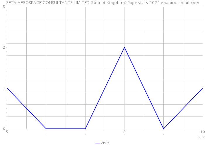 ZETA AEROSPACE CONSULTANTS LIMITED (United Kingdom) Page visits 2024 