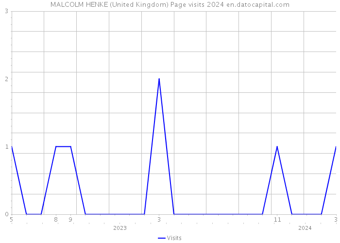 MALCOLM HENKE (United Kingdom) Page visits 2024 