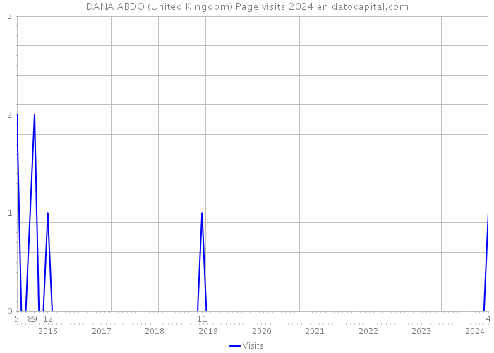 DANA ABDO (United Kingdom) Page visits 2024 