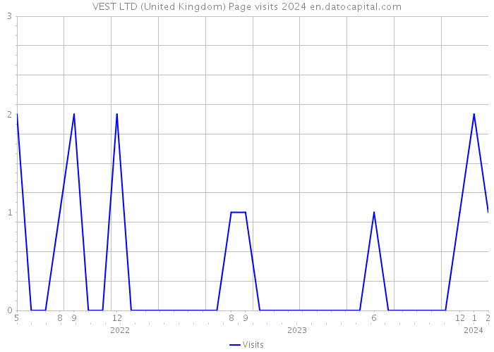 VEST LTD (United Kingdom) Page visits 2024 