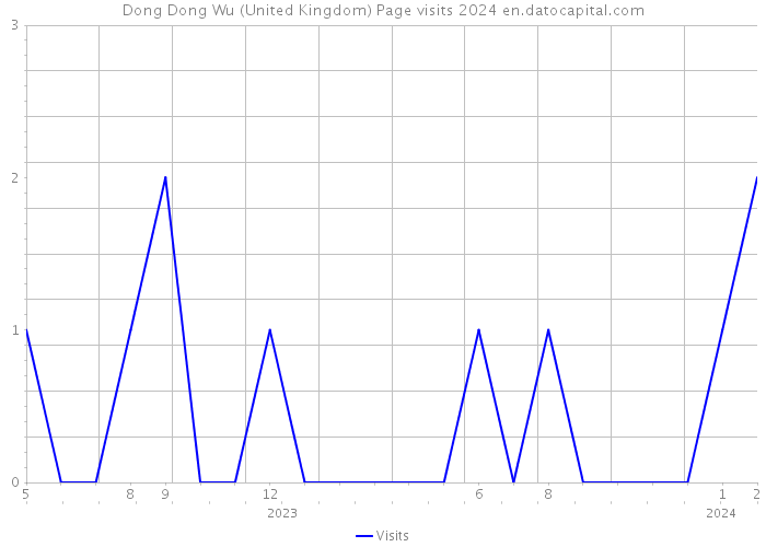 Dong Dong Wu (United Kingdom) Page visits 2024 