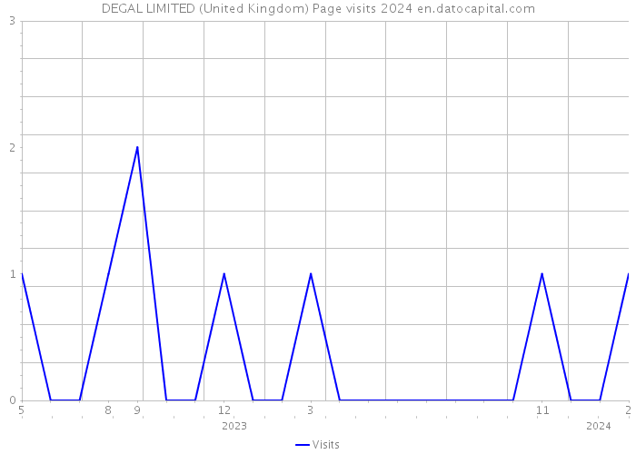 DEGAL LIMITED (United Kingdom) Page visits 2024 