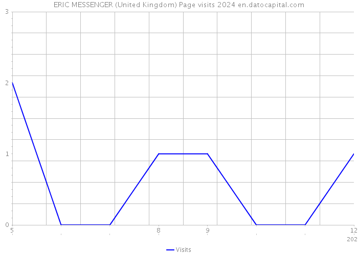 ERIC MESSENGER (United Kingdom) Page visits 2024 