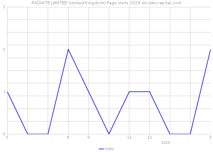RADIATE LIMITED (United Kingdom) Page visits 2024 