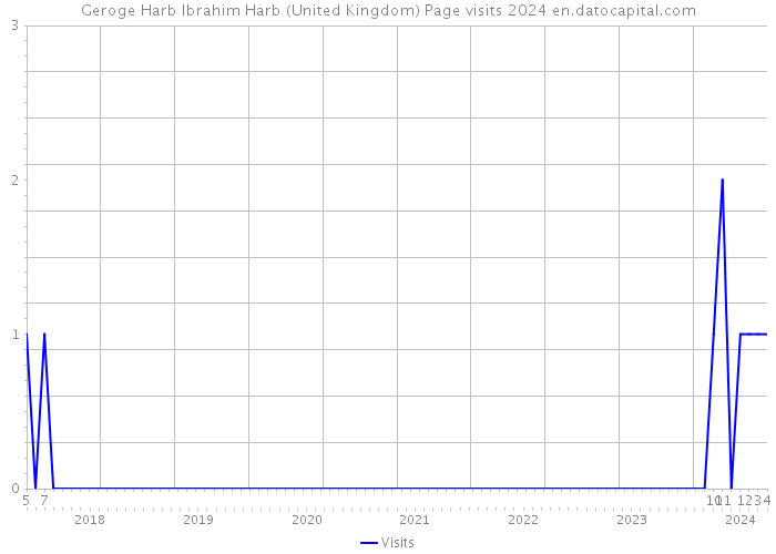 Geroge Harb Ibrahim Harb (United Kingdom) Page visits 2024 