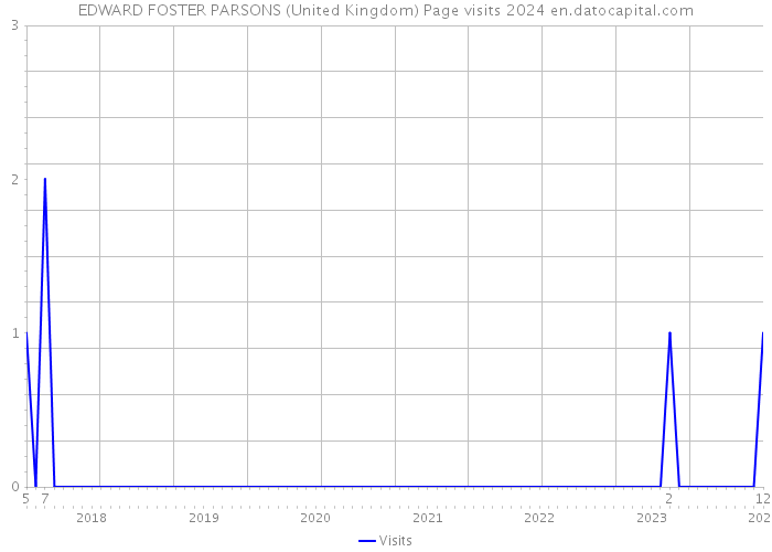 EDWARD FOSTER PARSONS (United Kingdom) Page visits 2024 
