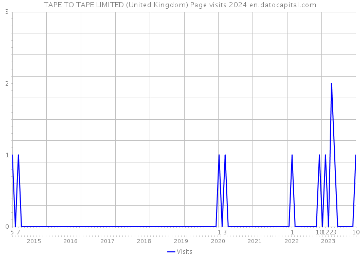 TAPE TO TAPE LIMITED (United Kingdom) Page visits 2024 