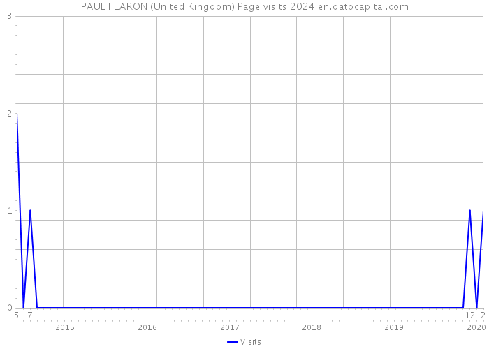 PAUL FEARON (United Kingdom) Page visits 2024 