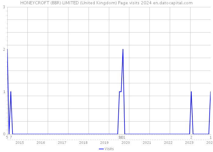 HONEYCROFT (BBR) LIMITED (United Kingdom) Page visits 2024 