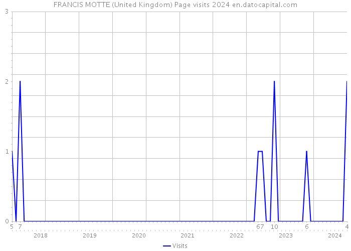 FRANCIS MOTTE (United Kingdom) Page visits 2024 