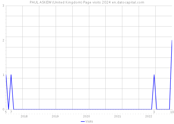 PAUL ASKEW (United Kingdom) Page visits 2024 