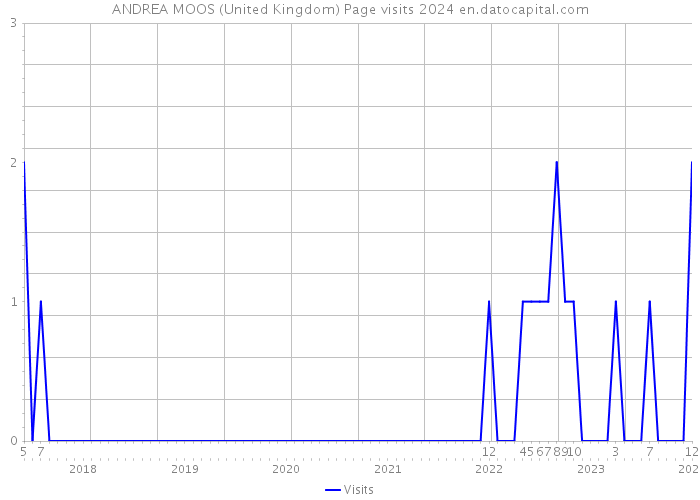 ANDREA MOOS (United Kingdom) Page visits 2024 