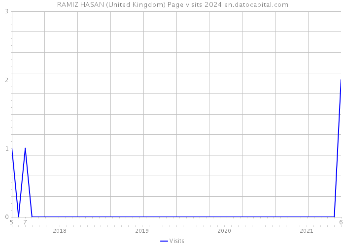 RAMIZ HASAN (United Kingdom) Page visits 2024 