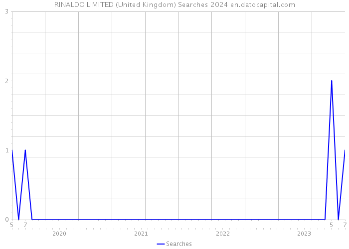 RINALDO LIMITED (United Kingdom) Searches 2024 