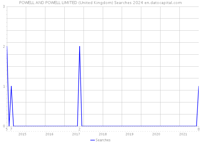 POWELL AND POWELL LIMITED (United Kingdom) Searches 2024 
