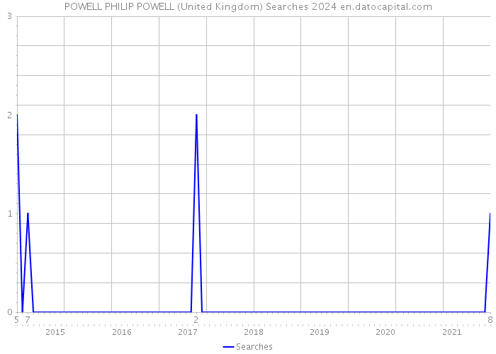 POWELL PHILIP POWELL (United Kingdom) Searches 2024 