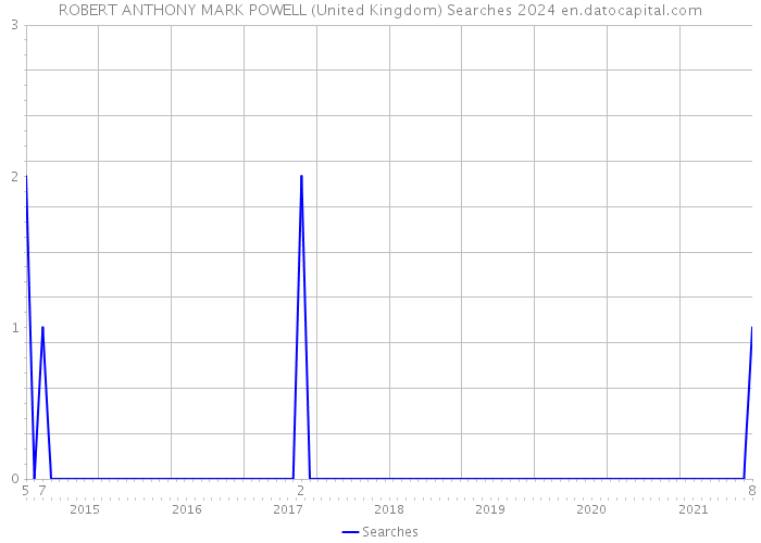 ROBERT ANTHONY MARK POWELL (United Kingdom) Searches 2024 