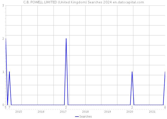 C.B. POWELL LIMITED (United Kingdom) Searches 2024 