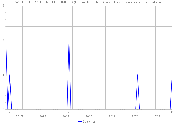 POWELL DUFFRYN PURFLEET LIMITED (United Kingdom) Searches 2024 