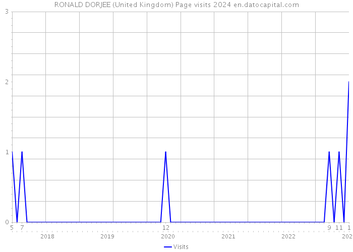 RONALD DORJEE (United Kingdom) Page visits 2024 