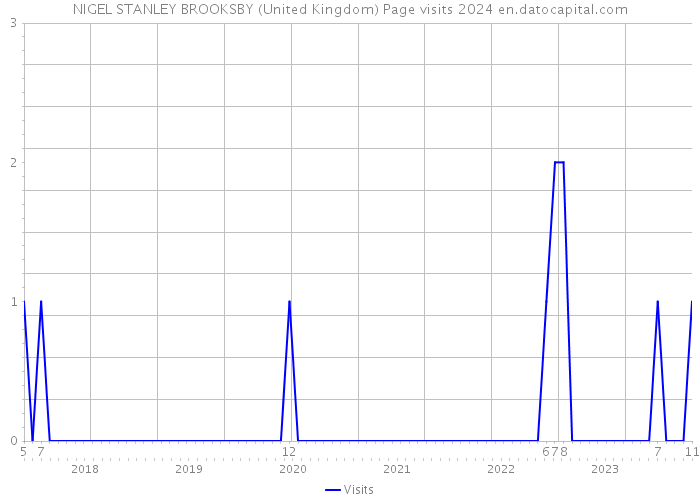NIGEL STANLEY BROOKSBY (United Kingdom) Page visits 2024 