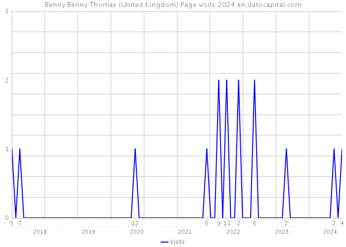 Benny Benny Thomas (United Kingdom) Page visits 2024 