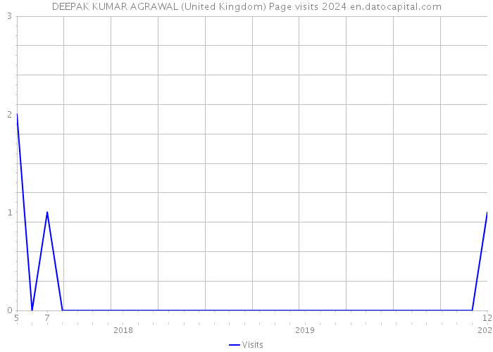 DEEPAK KUMAR AGRAWAL (United Kingdom) Page visits 2024 