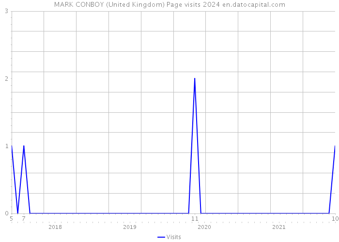 MARK CONBOY (United Kingdom) Page visits 2024 