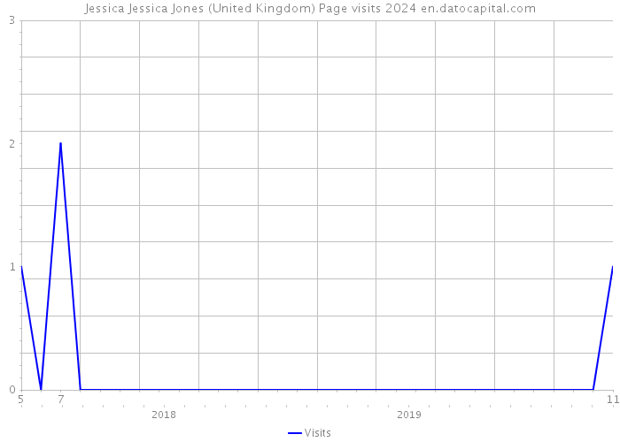 Jessica Jessica Jones (United Kingdom) Page visits 2024 