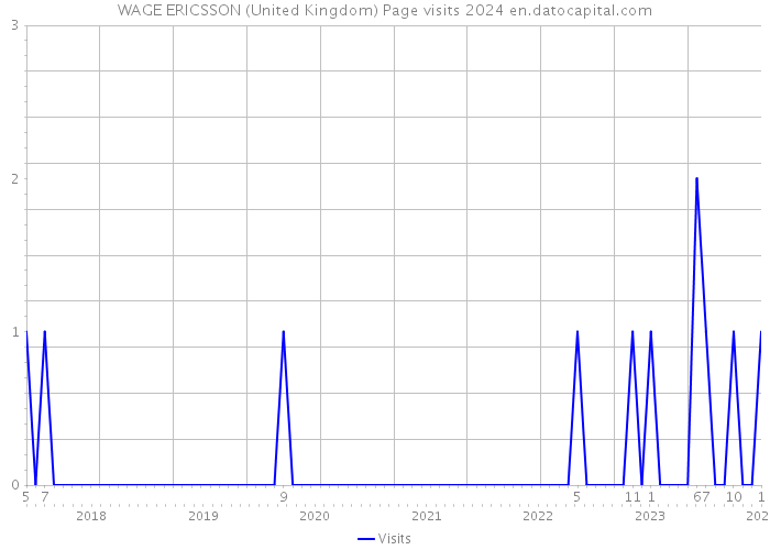 WAGE ERICSSON (United Kingdom) Page visits 2024 