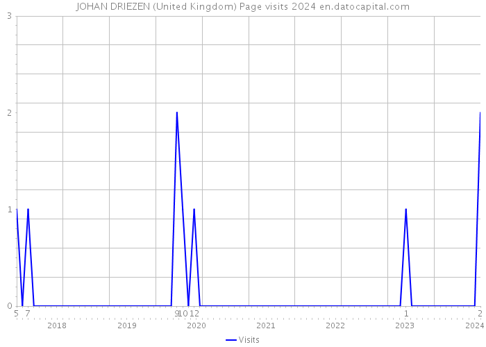 JOHAN DRIEZEN (United Kingdom) Page visits 2024 