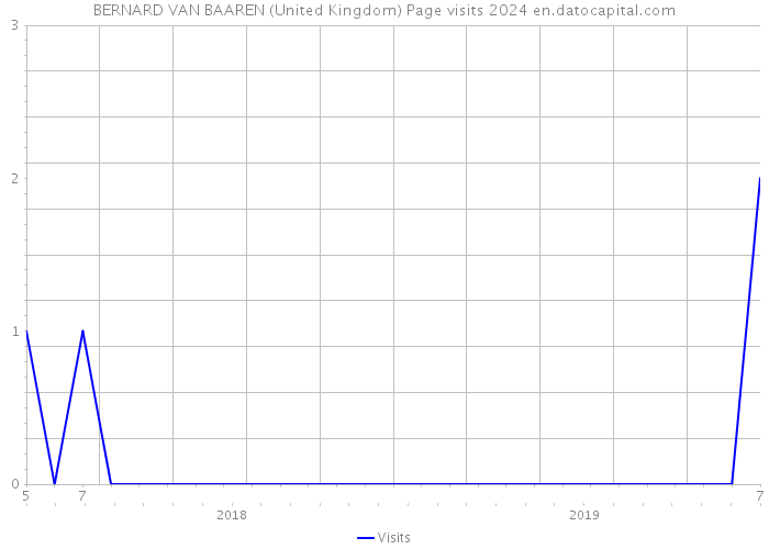 BERNARD VAN BAAREN (United Kingdom) Page visits 2024 