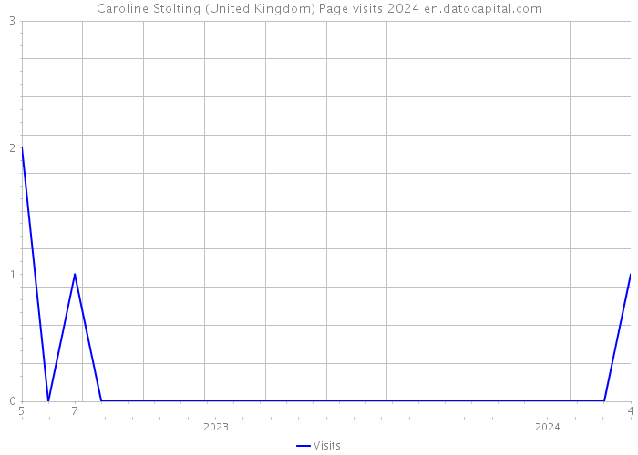 Caroline Stolting (United Kingdom) Page visits 2024 