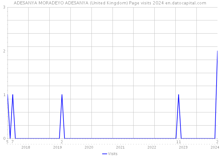ADESANYA MORADEYO ADESANYA (United Kingdom) Page visits 2024 