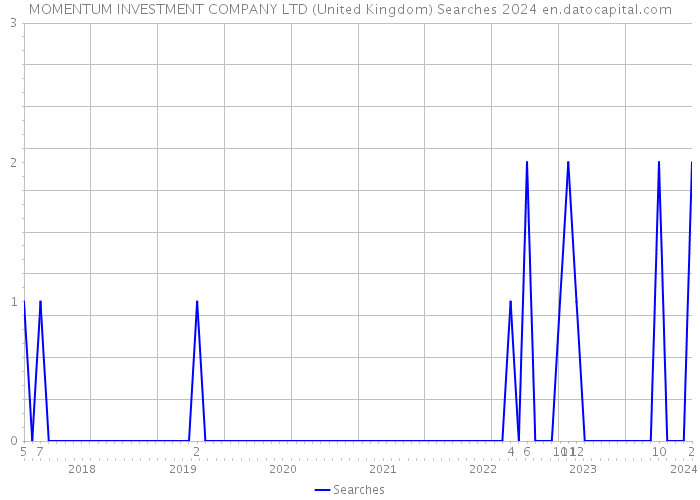 MOMENTUM INVESTMENT COMPANY LTD (United Kingdom) Searches 2024 
