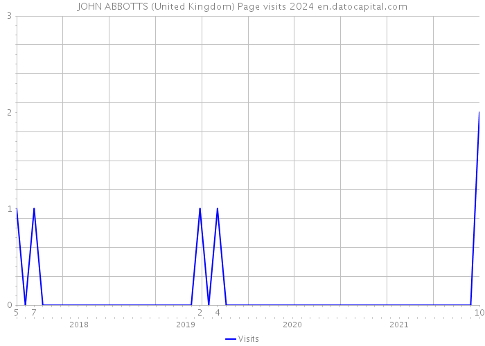 JOHN ABBOTTS (United Kingdom) Page visits 2024 