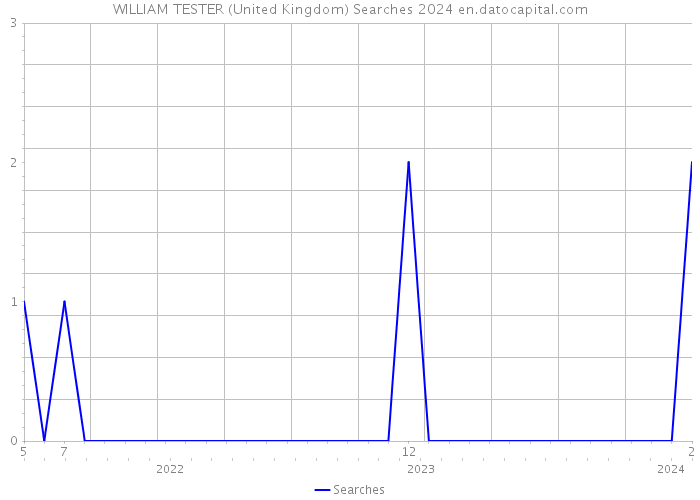 WILLIAM TESTER (United Kingdom) Searches 2024 