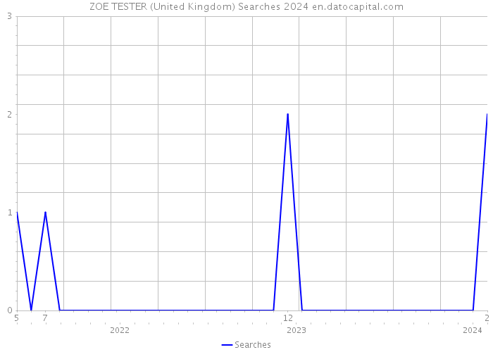 ZOE TESTER (United Kingdom) Searches 2024 