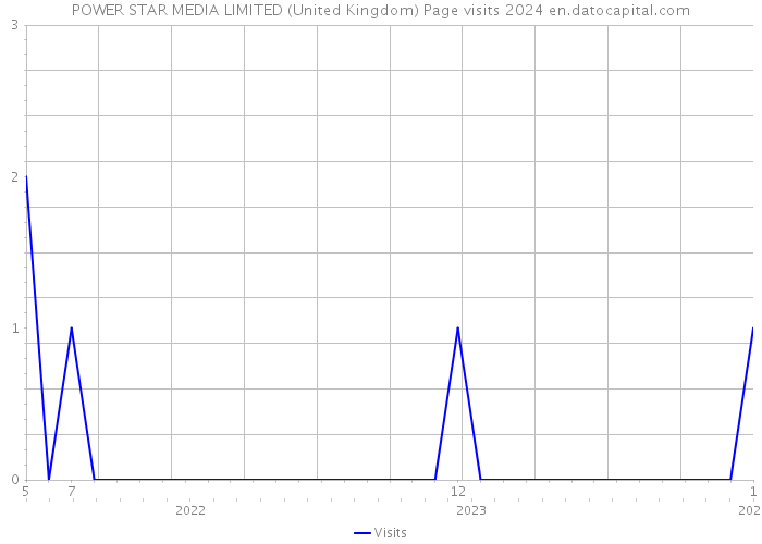 POWER STAR MEDIA LIMITED (United Kingdom) Page visits 2024 