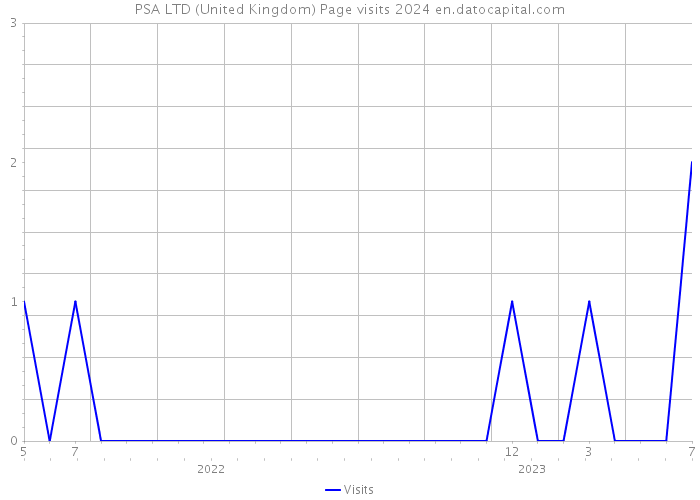 PSA LTD (United Kingdom) Page visits 2024 