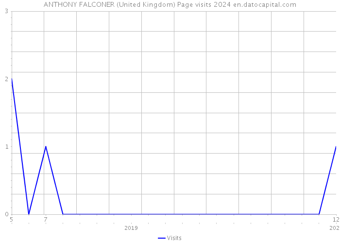ANTHONY FALCONER (United Kingdom) Page visits 2024 